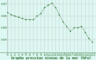 Courbe de la pression atmosphrique pour Mirebeau (86)