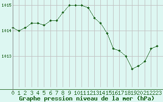 Courbe de la pression atmosphrique pour Perpignan Moulin  Vent (66)