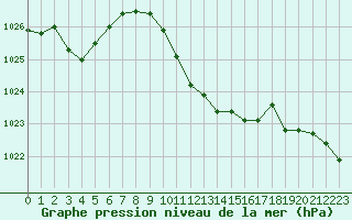 Courbe de la pression atmosphrique pour Verngues - Hameau de Cazan (13)