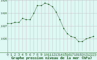 Courbe de la pression atmosphrique pour Bridel (Lu)