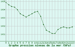 Courbe de la pression atmosphrique pour Figari (2A)