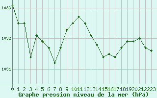 Courbe de la pression atmosphrique pour Metz-Nancy-Lorraine (57)