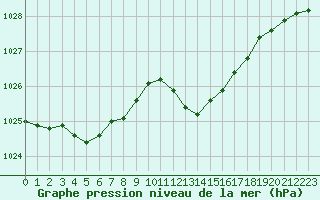 Courbe de la pression atmosphrique pour Alistro (2B)