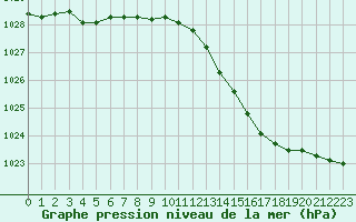 Courbe de la pression atmosphrique pour Christnach (Lu)