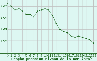 Courbe de la pression atmosphrique pour Ste (34)