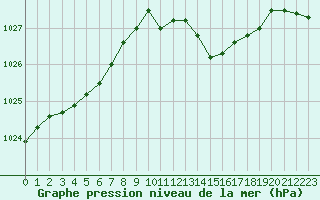 Courbe de la pression atmosphrique pour Hohrod (68)