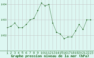 Courbe de la pression atmosphrique pour Fiscaglia Migliarino (It)