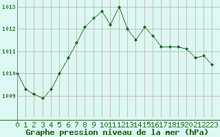Courbe de la pression atmosphrique pour Christnach (Lu)