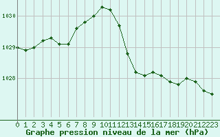 Courbe de la pression atmosphrique pour Luc-sur-Orbieu (11)