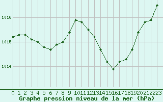 Courbe de la pression atmosphrique pour Pau (64)