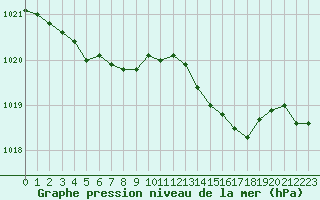 Courbe de la pression atmosphrique pour Hd-Bazouges (35)