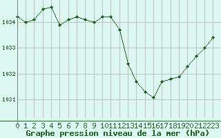 Courbe de la pression atmosphrique pour Lille (59)