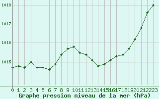 Courbe de la pression atmosphrique pour Guret (23)