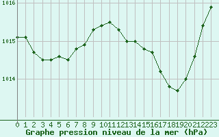 Courbe de la pression atmosphrique pour Dijon / Longvic (21)