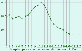 Courbe de la pression atmosphrique pour Pirou (50)