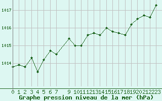 Courbe de la pression atmosphrique pour Pointe de Chassiron (17)