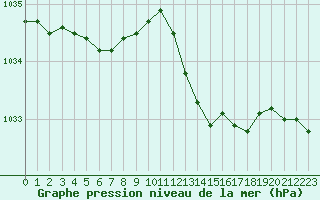 Courbe de la pression atmosphrique pour Pomrols (34)