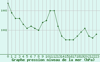 Courbe de la pression atmosphrique pour Sanary-sur-Mer (83)