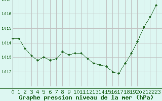 Courbe de la pression atmosphrique pour Malbosc (07)