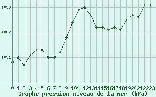 Courbe de la pression atmosphrique pour Pointe de Chassiron (17)