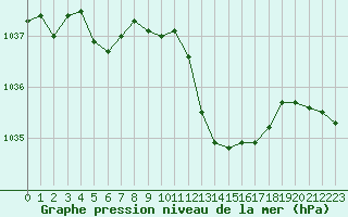 Courbe de la pression atmosphrique pour Voiron (38)