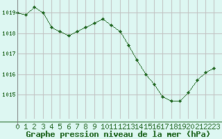 Courbe de la pression atmosphrique pour Recoubeau (26)