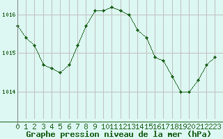 Courbe de la pression atmosphrique pour Hyres (83)
