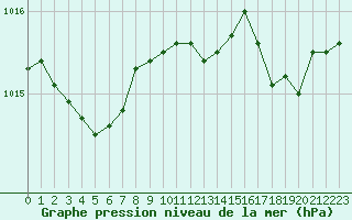 Courbe de la pression atmosphrique pour Les Pennes-Mirabeau (13)