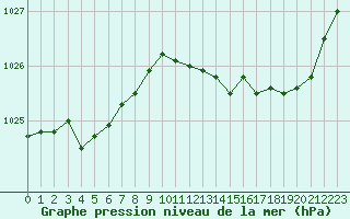 Courbe de la pression atmosphrique pour Metz-Nancy-Lorraine (57)