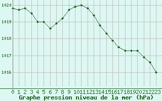 Courbe de la pression atmosphrique pour Amur (79)