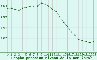 Courbe de la pression atmosphrique pour Valleroy (54)