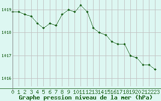 Courbe de la pression atmosphrique pour Metz-Nancy-Lorraine (57)
