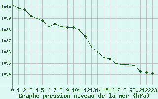 Courbe de la pression atmosphrique pour Coulommes-et-Marqueny (08)