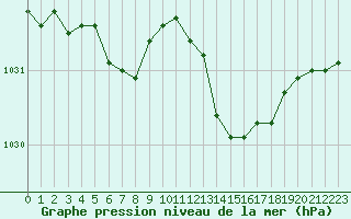 Courbe de la pression atmosphrique pour Landivisiau (29)