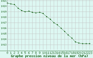 Courbe de la pression atmosphrique pour Pointe de Chassiron (17)