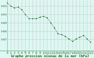 Courbe de la pression atmosphrique pour Lanvoc (29)