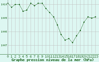 Courbe de la pression atmosphrique pour Ble / Mulhouse (68)