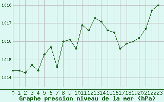 Courbe de la pression atmosphrique pour Lemberg (57)