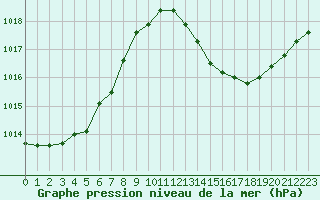 Courbe de la pression atmosphrique pour Als (30)