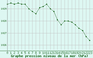 Courbe de la pression atmosphrique pour Le Touquet (62)