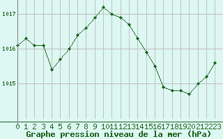 Courbe de la pression atmosphrique pour Saint-Jean-de-Liversay (17)