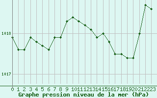 Courbe de la pression atmosphrique pour Lans-en-Vercors - Les Allires (38)