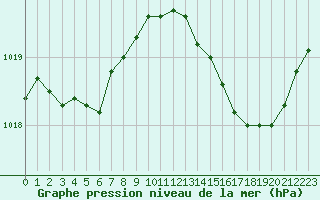 Courbe de la pression atmosphrique pour Sandillon (45)