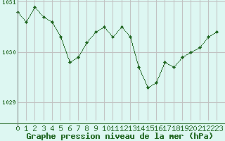 Courbe de la pression atmosphrique pour Saint-Brieuc (22)