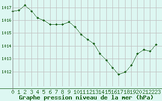 Courbe de la pression atmosphrique pour Nmes - Courbessac (30)