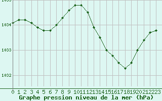 Courbe de la pression atmosphrique pour Le Mesnil-Esnard (76)