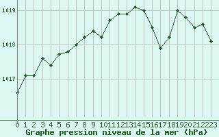 Courbe de la pression atmosphrique pour Hohrod (68)