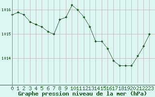 Courbe de la pression atmosphrique pour Tours (37)