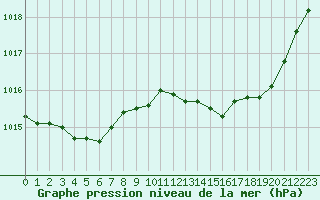 Courbe de la pression atmosphrique pour Cernay (86)