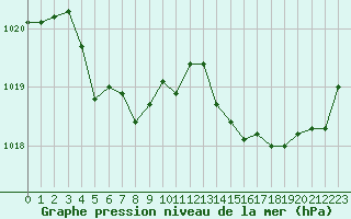 Courbe de la pression atmosphrique pour Cap Corse (2B)